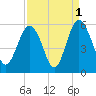 Edisto Beach tide chart for Sunday, September 1, 2024