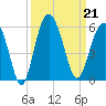 Edisto Beach tide chart for Saturday, September 21, 2024