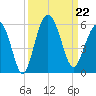 Edisto Beach tide chart for Sunday, September 22, 2024