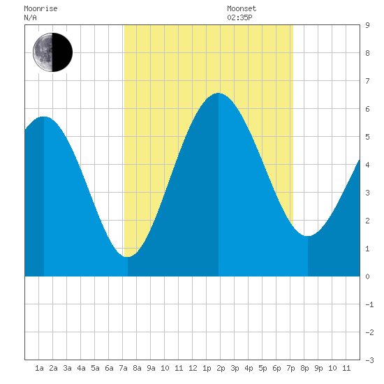 Edisto Beach tide chart for Tuesday, September 24, 2024