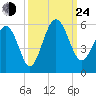 Edisto Beach tide chart for Tuesday, September 24, 2024
