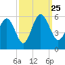 Edisto Beach tide chart for Wednesday, September 25, 2024