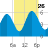 Edisto Beach tide chart for Thursday, September 26, 2024