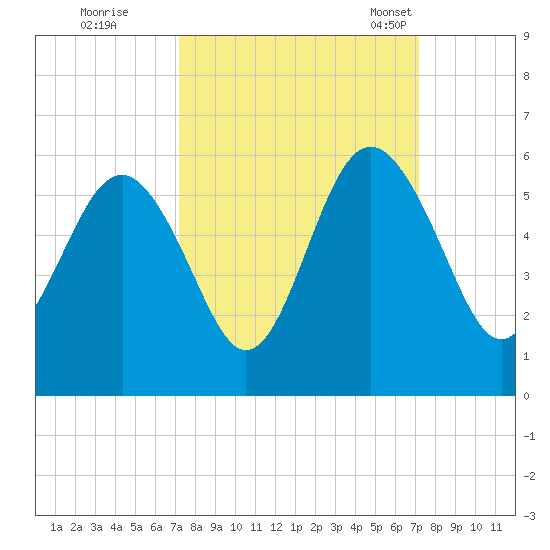 Edisto Beach tide chart for Friday, September 27, 2024
