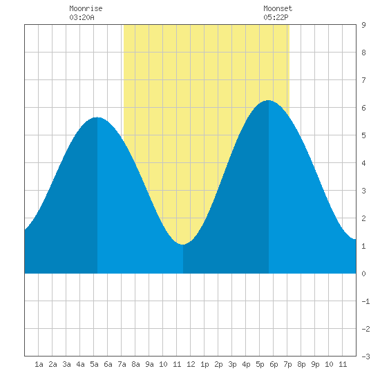 Edisto Beach tide chart for Saturday, September 28, 2024