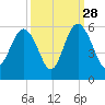 Edisto Beach tide chart for Saturday, September 28, 2024