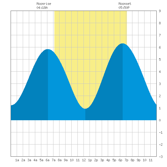 Edisto Beach tide chart for Sunday, September 29, 2024