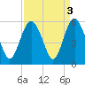 Edisto Beach tide chart for Tuesday, September 3, 2024
