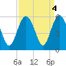 Edisto Beach tide chart for Wednesday, September 4, 2024