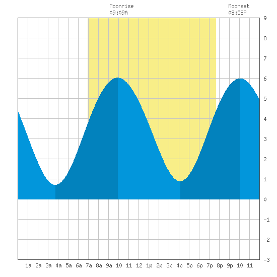 Edisto Beach tide chart for Thursday, September 5, 2024