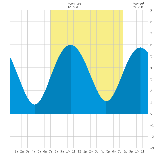 Edisto Beach tide chart for Friday, September 6, 2024