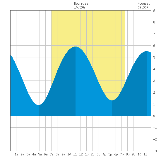 Edisto Beach tide chart for Saturday, September 7, 2024