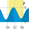Edisto Beach tide chart for Saturday, September 7, 2024