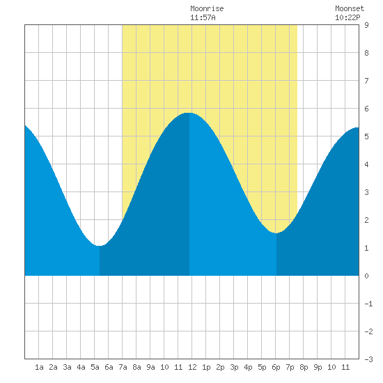Edisto Beach tide chart for Sunday, September 8, 2024