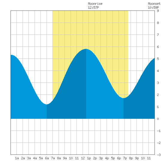 Edisto Beach tide chart for Monday, September 9, 2024