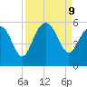 Edisto Beach tide chart for Monday, September 9, 2024