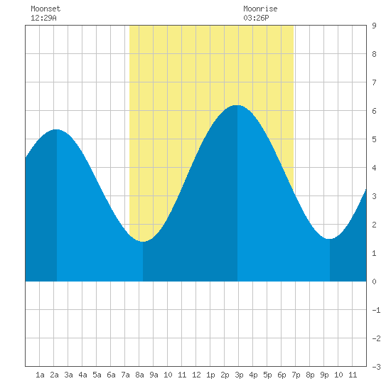 Edisto Beach tide chart for Friday, October 11, 2024