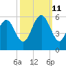 Edisto Beach tide chart for Friday, October 11, 2024
