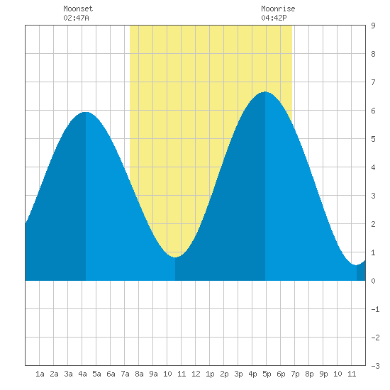 Edisto Beach tide chart for Sunday, October 13, 2024