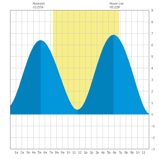 Edisto Beach tide chart for Monday, October 14, 2024