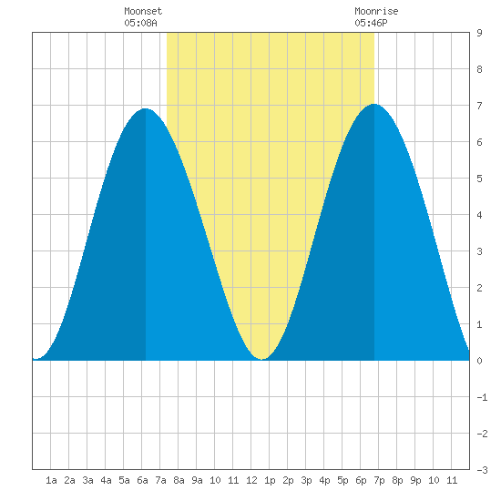 Edisto Beach tide chart for Tuesday, October 15, 2024