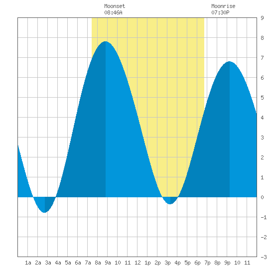 Edisto Beach tide chart for Friday, October 18, 2024