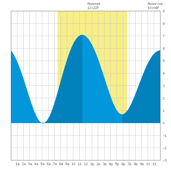Edisto Beach tide chart for Monday, October 21, 2024