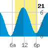 Edisto Beach tide chart for Monday, October 21, 2024