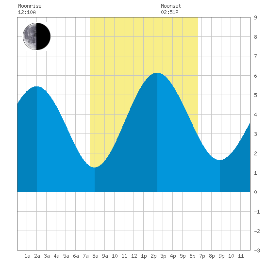 Edisto Beach tide chart for Thursday, October 24, 2024