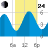 Edisto Beach tide chart for Thursday, October 24, 2024