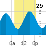 Edisto Beach tide chart for Friday, October 25, 2024