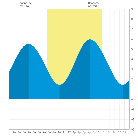Edisto Beach tide chart for Saturday, October 26, 2024