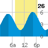 Edisto Beach tide chart for Saturday, October 26, 2024