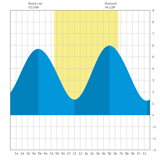 Edisto Beach tide chart for Sunday, October 27, 2024