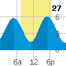 Edisto Beach tide chart for Sunday, October 27, 2024