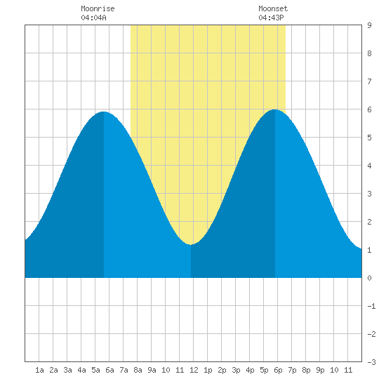 Edisto Beach tide chart for Monday, October 28, 2024