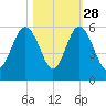 Edisto Beach tide chart for Monday, October 28, 2024