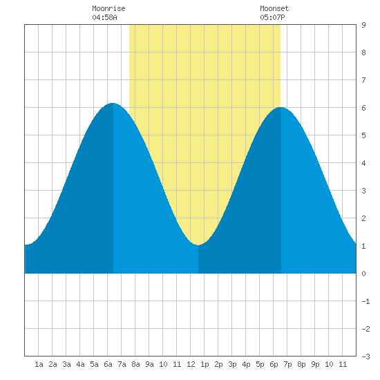 Edisto Beach tide chart for Tuesday, October 29, 2024