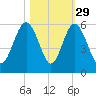 Edisto Beach tide chart for Tuesday, October 29, 2024