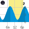 Edisto Beach tide chart for Wednesday, October 2, 2024