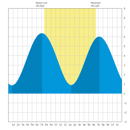Edisto Beach tide chart for Wednesday, October 30, 2024