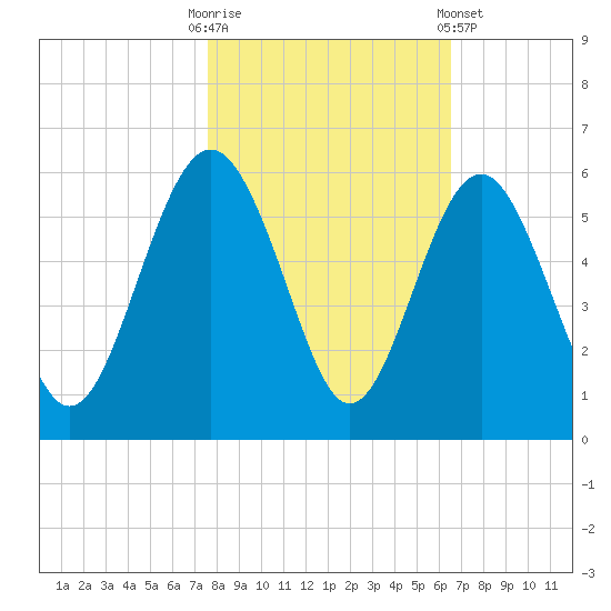 Edisto Beach tide chart for Thursday, October 31, 2024