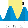 Edisto Beach tide chart for Thursday, October 3, 2024