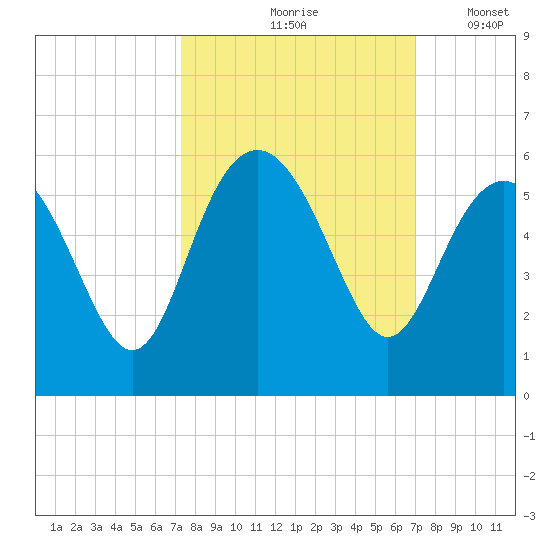 Edisto Beach tide chart for Monday, October 7, 2024