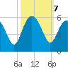 Edisto Beach tide chart for Monday, October 7, 2024