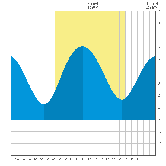 Edisto Beach tide chart for Tuesday, October 8, 2024