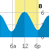 Edisto Beach tide chart for Tuesday, October 8, 2024