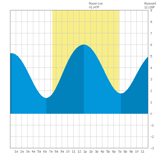 Edisto Beach tide chart for Wednesday, October 9, 2024