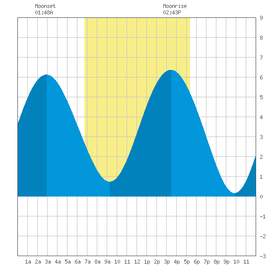Edisto Beach tide chart for Monday, November 11, 2024