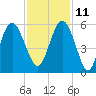 Edisto Beach tide chart for Monday, November 11, 2024